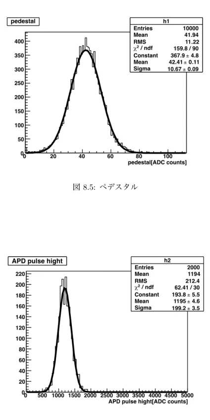 図 8.6: ADC 分布