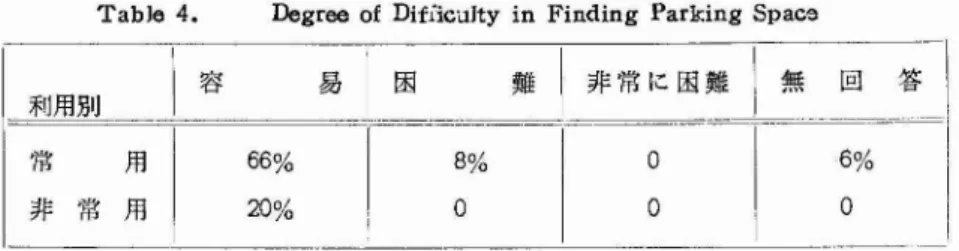 Tab一 e4. Degr e eofDi f l - i cuJ t yi n Fi ndi ng Par ki ngSpa c ぅ