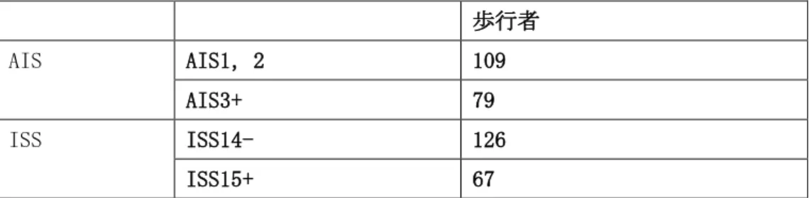 Table 5.4.1 交通事故ミクロ調査データの中の MAIS3+ and ISS15+ ケース 