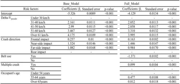 Table 4.2.1  ロジスティック回帰分析結果 （N=5,090,980） 