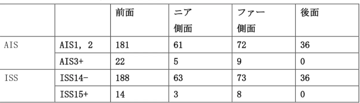 Table 4.3.1 交通事故ミクロ調査データの中の MAIS3+ and ISS15+ ケース    前面  ニア  側面  ファー 側面  後面  AIS  AIS1，2  181  61  72  36  AIS3+  22  5  9  0  ISS  ISS14-  188  63  73  36  ISS15+  14  3  8  0  交通事故ミクロ調査データから MAIS3+または ISS15+の重傷のケースを抽出し，傷害予測 モデルの評価において使用した．交通事故ミクロ調査データの各々