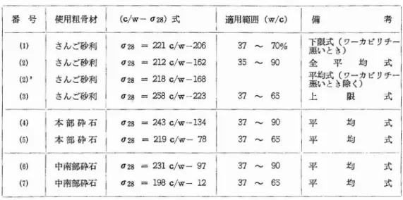 Tabl e3及 び Fi g 3 に示す｡参 考 のた めに Fi g 3中には土木学会 ､ 日本建築学会 ､ ACIの 諸式 をも併記 してあ る｡土木学会標準示方書 の式 が さん ご砂利 コン ク リー トの下限式 を下梱
