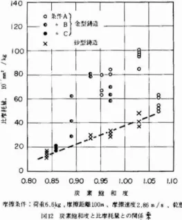 図 1 2 は荷重 6. 6k g , 摩 擦速度 2. 867 n/S e C, 摩 擦距離 1 00 m , 乾態 の摩 擦条件 におけ る摩 托 ∞ 80 00 仰 2吐くLtUn10t.朝だ哲77 I 80×砂型鋳造○○C-冒○○