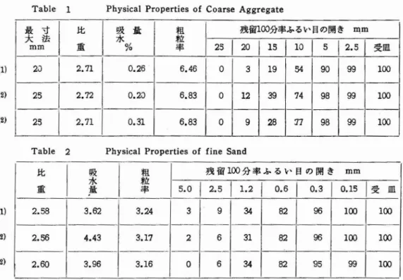 Tabl e 1 Phys i c alPr ope r t i e sofCoa r s eAggr e ga t e