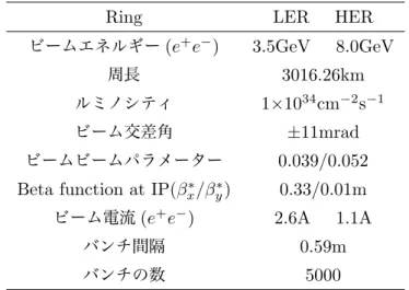 表 1 KEKB 加速器 : 各パラメータの設計値