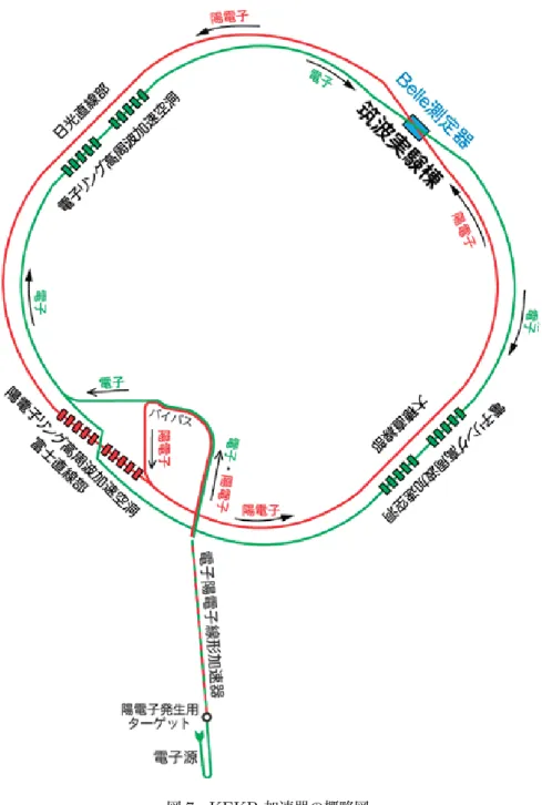 図 7 KEKB 加速器の概略図