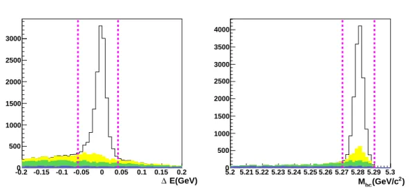 図 23 終状態粒子の組み合わせの正誤で分類した M bc 分布と ∆E 分布 (Phase space decay):