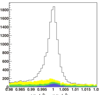 図 24 Phase space decay のシグナル MC における M(ψ ′ π 0 ) の再構成と事象生成時に組み合 わせの正誤で分類した M (ψ ′ π 0 ) の比 :