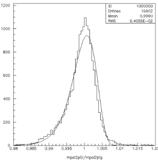 図 30 B ± → Z(4430) 0 K ± 過程のシミュレーションにおける M(ψ ′ π 0 ) の比 ( 再構成後 / 事象 生成段階 ) へのフィット :
