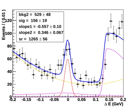 図 33 より、 − 0.03 < ∆E < 0.03GeV かつ 5.27 < M bc < 5.29GeV/c 2 をシグナル領域として 定めた。また、モンテカルロシミュレーション ( 図 34) より、全体の分布を 3 つの寄与に分けて、