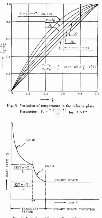 Fig. 8 Variation of temperature in the infinite plate. P arameter: F 'o ~ a (r - rL' *) for r &gt; r * 1 EQ (11)2K'(Tw-Ti)!L!,,,, ~...;;K-'(_T_w~-_T-)iL: ,, ,, , EQ (18) STEADY STATE -r* time r