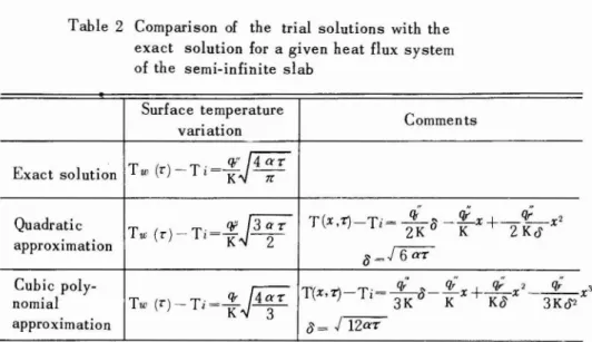 Table 2 Comparison of the trial solutions with the exact solution for a given heat flux system of the semi-infinite slab