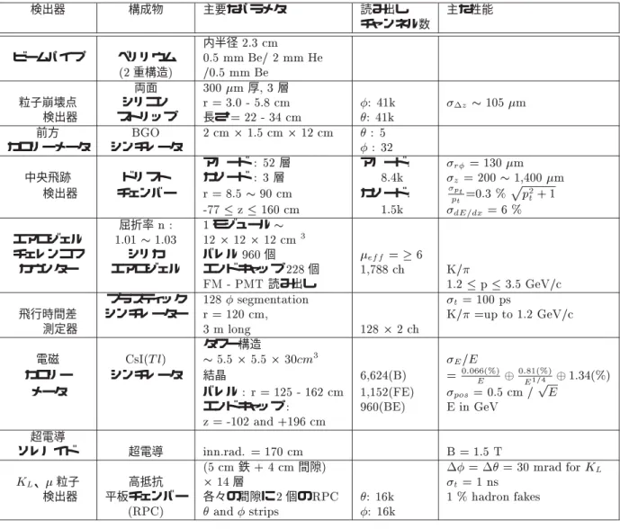 表    測定器のパラメータ 検出器 構成物 主要なパラメタ 読み出し 主な性能 チャンネル数 内半径  ビームパイプ ベリリウム        重構造     両面  厚  層 粒子崩壊点 シリコン            検出器 ストリップ 長さ       前方             カロリーメータ シンチレータ   アノード   層 アノード      中央飛跡 ドリフト カソード  層         検出器 チェンバー       カソード                      屈折率   