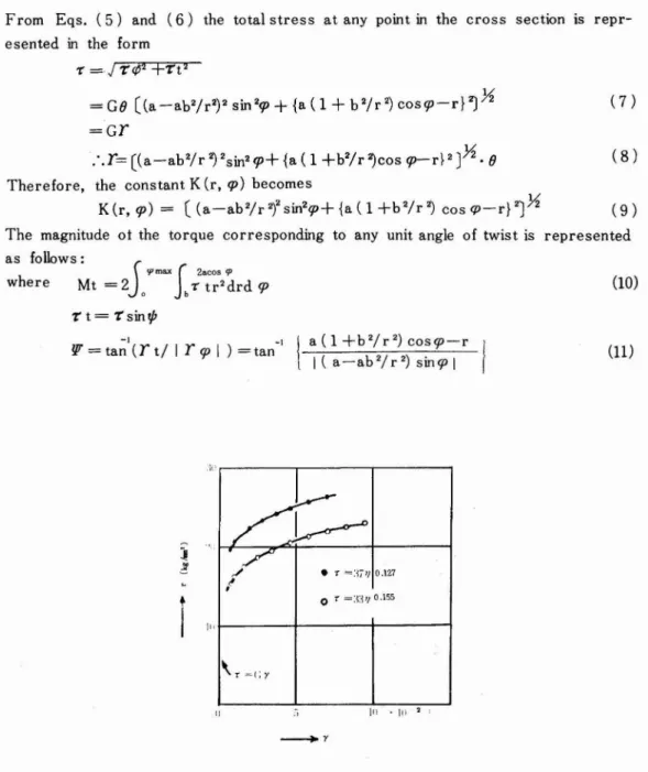 Fig. 2 Monotonic and cyclic stress strain curves for aluminum alloy (A 3B 4-T 4)