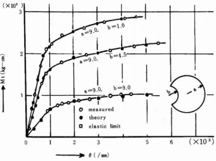 Fig. 3 Torque - angle of twist relationship under static loading (notched specion )