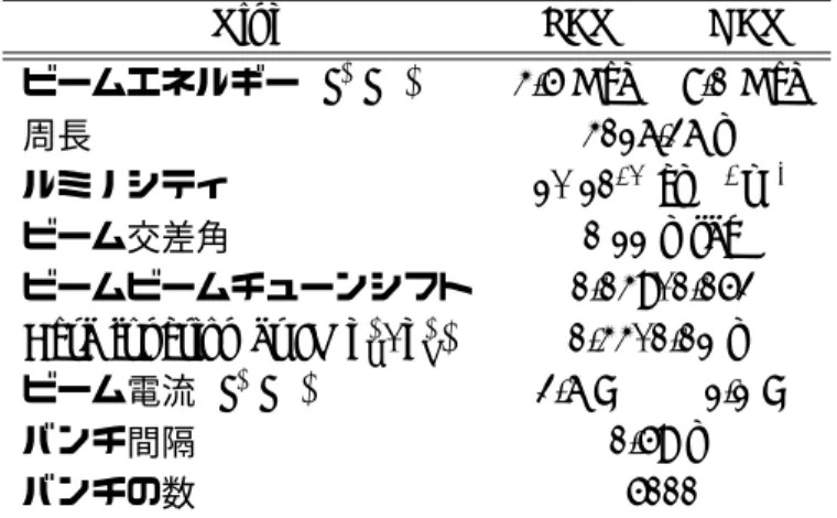 表 2.1: KEKB 加速器：各パラメータの設計値
