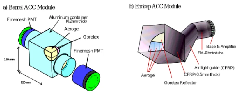 Fig. 41. Shemati drawing of a typial ACC ounter module: (a) barrel and (b)