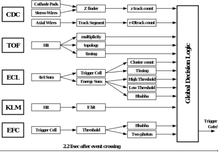 Fig. 118. The Level-1 trigger system for the Belle detetor.
