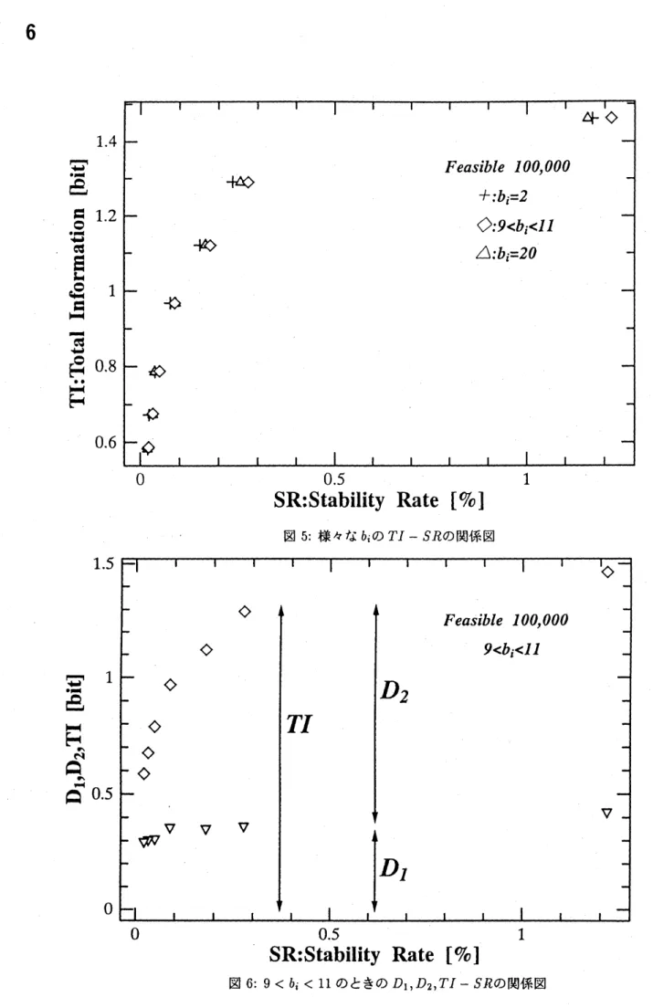 図 5: 様々な $b_{i}$ の $TI-SR$ の関係図
