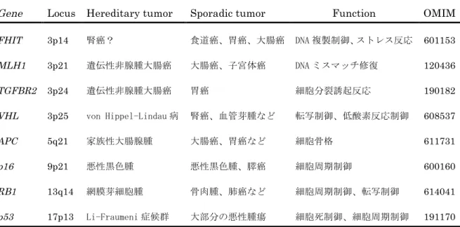 Table 1    Tumor suppressor genes described in this article 