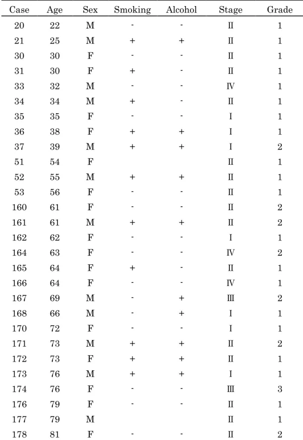 Table 2    Clinical features of 28 cases of tongue squamous cell carcinoma 