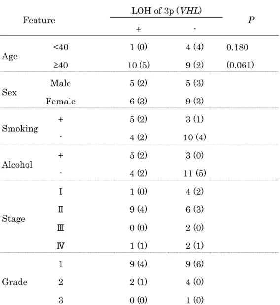 Table 4    Comparison of clinical features of tumors with and without LOH at  3p or VHL alone    Feature  LOH of 3p (VHL)  +  -  P  Age  <40  1 (0)  4 (4)  0.180  (0.061) ≥ 40  10 (5)  9 (2)  Sex  Male    5 (2)  5 (3)  Female    6 (3)  9 (3)  Smoking  +