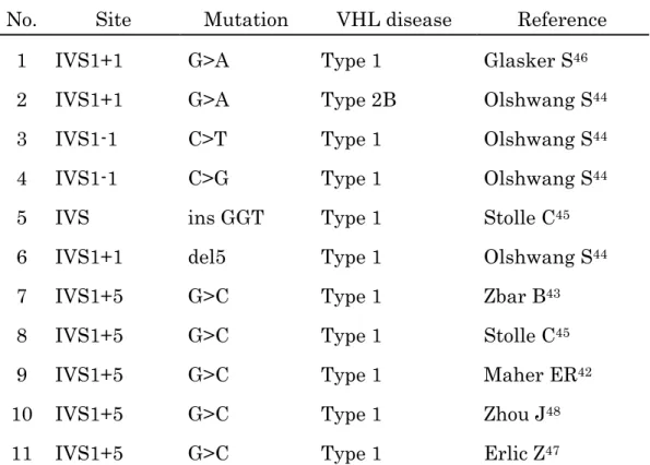 Table 6    VHL diseases with mutations at the splice site of VHL gene 