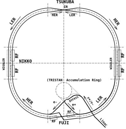 図 2.1: KEKB 加速器の概略図