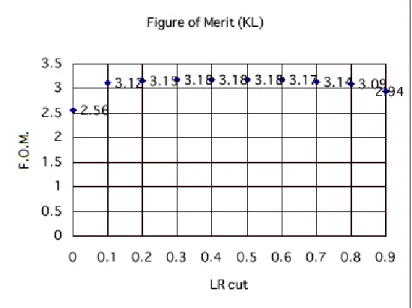 図 3.16: B 0 → J/ψK L 0 バックグラウンド低減のための LR 切断値と F.O.M.