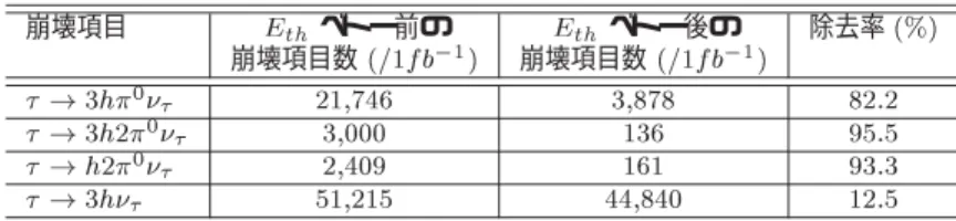 表    ベトー後の効果 崩壊項目   ベトー前の   ベトー後の 除去率 % 崩壊項目数 $0*    崩壊項目数 $0*           &amp;        &amp;         &amp;      &amp;    に対する      の割合 １個の   を含む崩壊数 3 シグナル数  がど のように変化するかを図  に示す。この時   の から の変化に対 して      の割合は  から  に変化する。 0.070.080.09 0.10.110.120.130.14 0.2 0