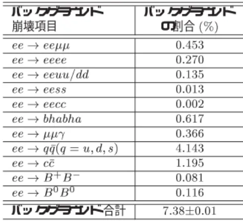 表  対生成事象選別でのバックグラウンド の評価 バックグラウンド バックグラウンド 崩壊項目 の割合 %    &amp;    &amp;    &amp;    &amp;    &amp;   ** &amp;    