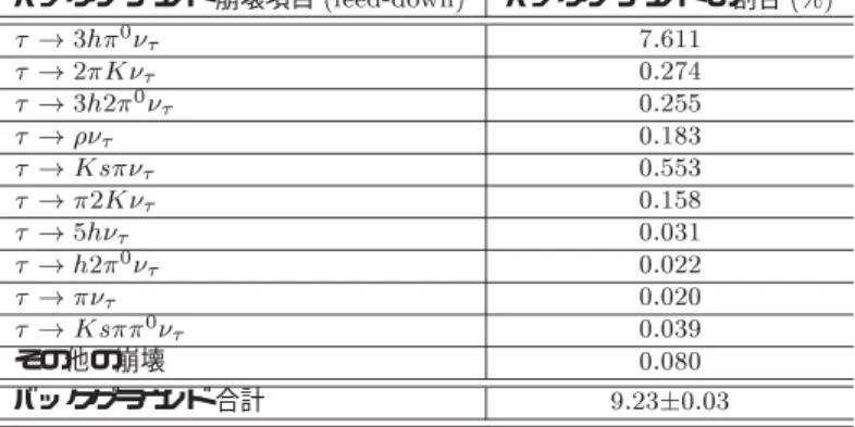 表      崩壊事象識別における、 対事象の崩壊からくるバックグラウンド の評価 バックグラウンド 崩壊項目 (+-+, バックグラウンド の割合 %      &amp;    &amp;     &amp;  1 &amp;    &amp;   &amp;   &amp;     &amp;   &amp;      &amp; その他の崩壊 &amp; バックグラウンド 合計 &amp;&amp; となり、これらの寄与を足し 合わせ  //      を得た。       崩壊の検出効率     