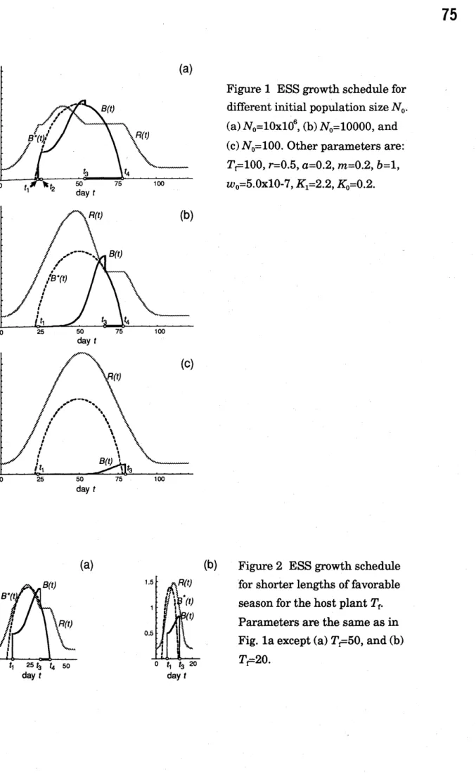 Figure 1 ESS growth schedule for different initial population size $N_{0}$ .