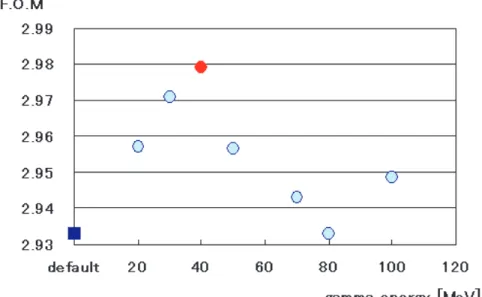 Figure of Merit シグナルとバックグラウンドの関係を以下の式で計算し、γ のエネル ギーしきい値を最適化する。 F.O.M = S √ S + B S はシグナルの期待値であり、B → χ c 1 π 0 の崩壊分岐比をダイアグラム が同じである B 0 → J/ψπ 0 の崩壊分岐比とほぼ同じ 2 × 10 −5 と仮定して 計算した。B はバックグラウンドの期待値であり、モンテカルロシミュ レーションを使って見積もった。ある選別条件が最適であれば、シグナ ルを失わず、バックグラウンドを効果