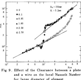 Fig 9 .   E f f e c t   o f   t h e   Clearance between a p l a t e and a wire on  t h e   l o c a l   Nusselt Number  f o r   l a r g e   diameter  o f   element  示すように、ワイヤー径が大きくなると (K=3.2mmφ) 、 間隙の影響よりむしろ径による影響が大き " 0 すなわ ち速度勾配の異なれば誘発きれる乱れは異なるはずで あるが