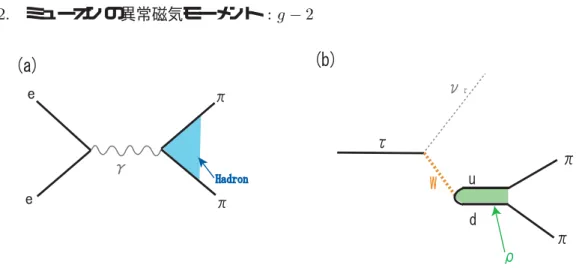 図 2.4: e + e ; のデータとタウ粒子のハド ロニックな崩壊 なかでも、支配的なものは 73% を占める  系 ( 終状態に  が 2 つある系 ) の寄与 ( a   ) で あり 3 、本解析で用いた ; !  ;  0  崩壊はこの寄与を求めるのに大きく貢献する。よっ て、以下では特に  系の寄与 ( a   ) について述べる。 e + e ; !  +  ; 反応の散乱断面積は以下のように書くことができる。 ( e + e ; !  +  ; ) =  4  2  2 em s  v  