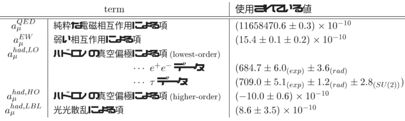 表 2.3: 式 2.17 の中で使われている値 term 使用されている値 a QED  純粋な電磁相互作用による項 (11658470 : 6  0 : 3)  10 ;10 a EW  弱い相互作用による項 (15 : 4  0 : 1  0 : 2)  10 ;10 a hadLO ハド ロンの真空偏極による項 (lowest-order)    e + e ; データ (684 : 7  6 : 0 ( exp )  3 : 6 ( rad )    データ (709 : 0  5 : 1 ( e