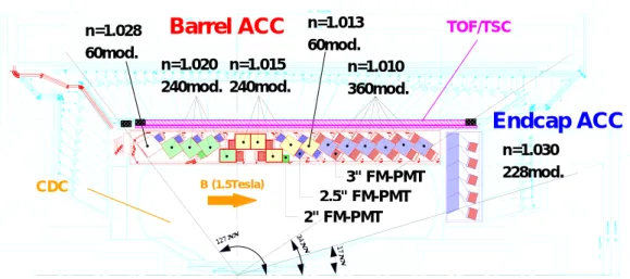 図 3.8 のように ACC は Belle 検出器の中央部分に位置する。 ACC のバレル部分には  方 B (1.5Tesla) 3" FM-PMT 2.5" FM-PMT 2" FM-PMT 17 °127°34° Endcap ACC 885 R(BACC/inner) 1145R(EACC/outer)1622(BACC)1670(EACC/inside)1950(EACC/outside)854(BACC) 1165R(BACC/outer)n=1.02860mod.n=