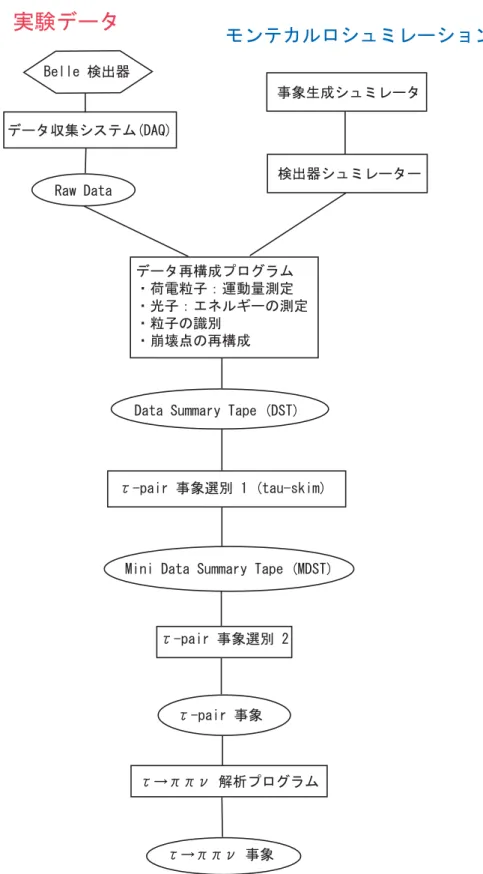図 4.1: !  0  事象選別の流れ