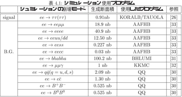 表 4.1: シミュレーション使用プログラム シュミレーションの崩壊モード 生成断面積 使用したプログラム 参照 signal ee ! ( ) 0.91nb KORALB/TAUOLA 26] ee ! ee 18.9 nb AAFHB 33] ee ! eeee 40.9 nb AAFHB 33] ee ! eeuu=dd 12.50 nb AAFHB 33] ee ! eess 0.227 nb AAFHB 33] B.G