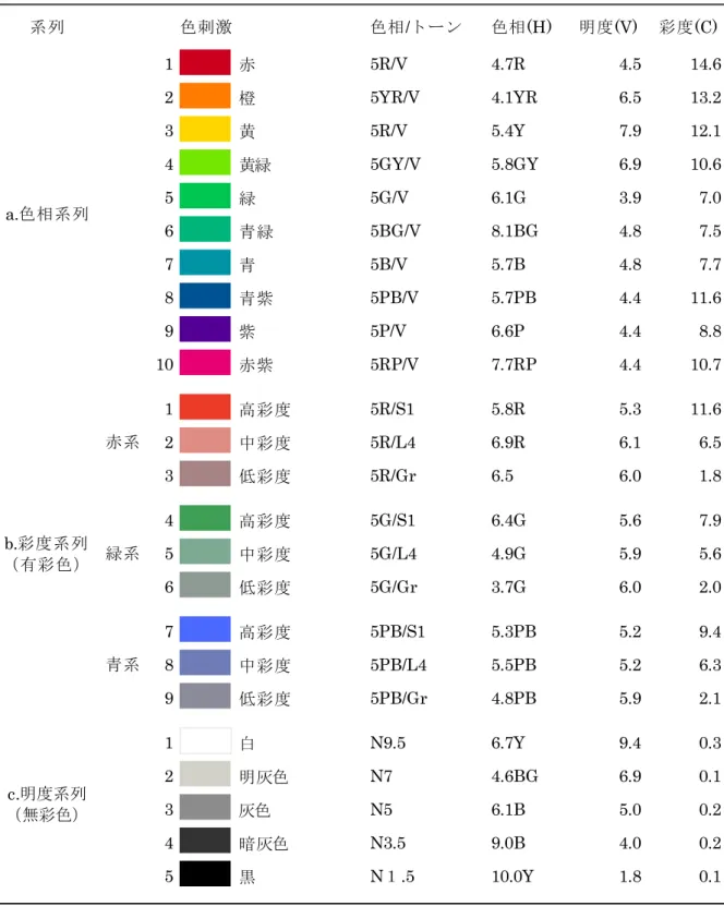 Table 2-2  色刺激の一覧（Hue&amp;Tone 記号とマンセル値）  系列 色相/トーン 色相(H) 明度(V) 彩度(C) 1 赤 5R/V 4.7R            4.5          14.6 2 橙 5YR/V 4.1YR            6.5          13.2 3 黄 5R/V 5.4Y            7.9          12.1 4 黄緑 5GY/V 5.8GY            6.9          10.6 5 緑 5G/V 
