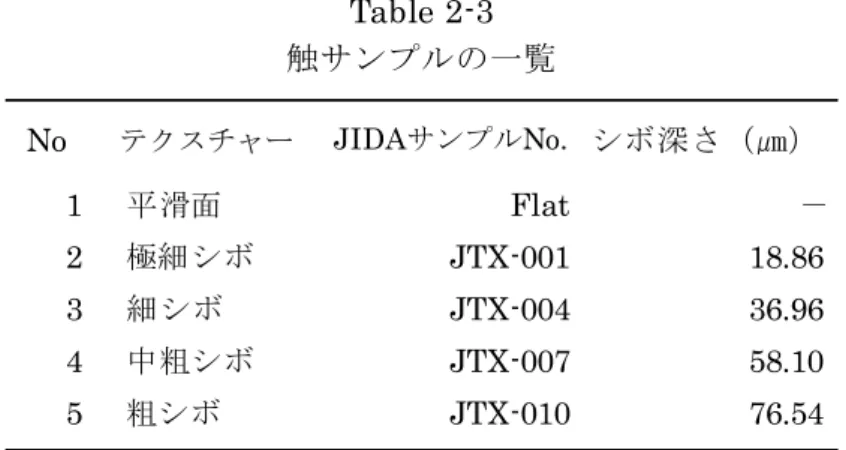 Table 2-3  触サンプルの一覧  No テクスチャー JIDAサンプルNo. シボ深さ（㎛） 1 　平滑面 Flat － 2 　極細シボ JTX-001 18.86 3 　細シボ JTX-004 36.96 4 　中粗シボ JTX-007 58.10 5 　粗シボ JTX-010 76.54