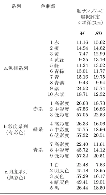 Table 2-5  触サンプルの選択評定の結果（ M ・ SD ）  系列 色刺激     M    SD 1 赤 11.16 15.62 2 橙 14.94 14.62 3 黄 7.47 12.99 4 黄緑 9.35 13.16 5 緑 11.24 13.02 6 青緑 15.01 11.77 7 青 15.16 19.75 8 青紫 9.43 9.94 9 紫 24.52 15.74 10 赤紫 18.71 12.32 1 高彩度 26.63 18.73 2 中彩度 47.56 16.86 3 低彩