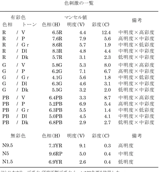 Table 3-1  色刺激の一覧  色相 トーン 色相（H) 明度（V) 彩度（C) R / V 6.5R 4.4  12.4  中明度×高彩度 R / P 7.6R 7.9  5.6  高明度×中彩度 R / Gｒ 8.6R 5.7  1.9  中明度×低彩度 R / Dl 8.3R 4.8  4.4  中明度×中彩度 R / Dk 5.7R 3.1  2.3  低明度×中彩度 G / V 5.8G 5.3  8.0  中明度×高彩度 G / P 6.2G 7.1  6.7  高明度×中彩度 G / G