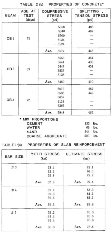 TABLE  2  ( b )  PROPERTIES  OF CONCRETE 掌