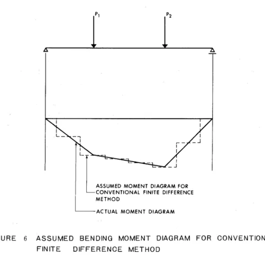 FIGURE  6  ASSUMED  BENDING  MOMENT DIAGRAM  FOR CONVENTIONAL  FINITE  DIFFERENCE  METHOD 