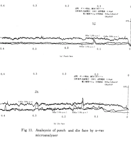Fig  1 1 . Analeysis  o f  punch  and die  face by x-ray  microanalyser  参考文献 1  )前回、精密機械学会誌XXV6 ( 1 9 5 9 )   P2 弱 2  )斉藤、塑性と加工 V o I 、 4N030  ( 1 9 6 3 )   P 4 5 3 3  )近藤、精密機械学会誌 3 巻 6号 、 3 1 巻 8号 、 3 1 巻 9 号 4) K 、 BUCHMAN 、 V V e r k s t a t t s t e c 