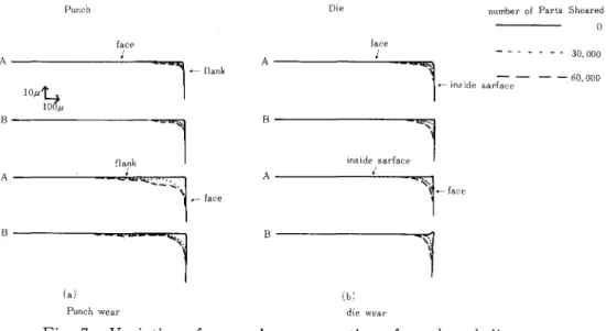 Fig  7.  Variation o f  wear shape on c u t t i n g  o f  punch and d i e