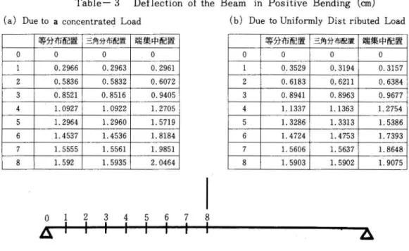 Table ー 3 Deflection o f  t h e Beam i n P o s i t i v e Bending  ( c m ) ( a )   Due t o a  c o n c e n t r a t e d  Load  ( b ) Due t o  U n i f o r m l y  D i s t  r i b u t e d  Load 