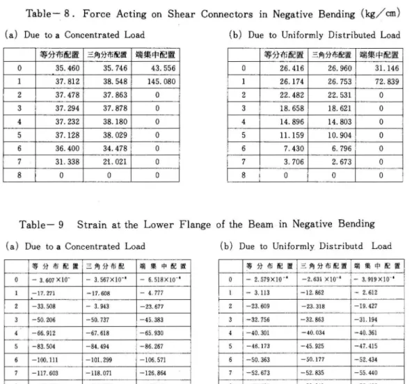 Table ー 1 0 . Strain i n   L o n g i t u d i n a l   Reinforcing Bar i n   Negative Bending  ( a ) Due t o  a  Conce n t r a t e d  Load  (  b) Due t o   U n i f o r m l y  D i s t r i b u t e d  Load 
